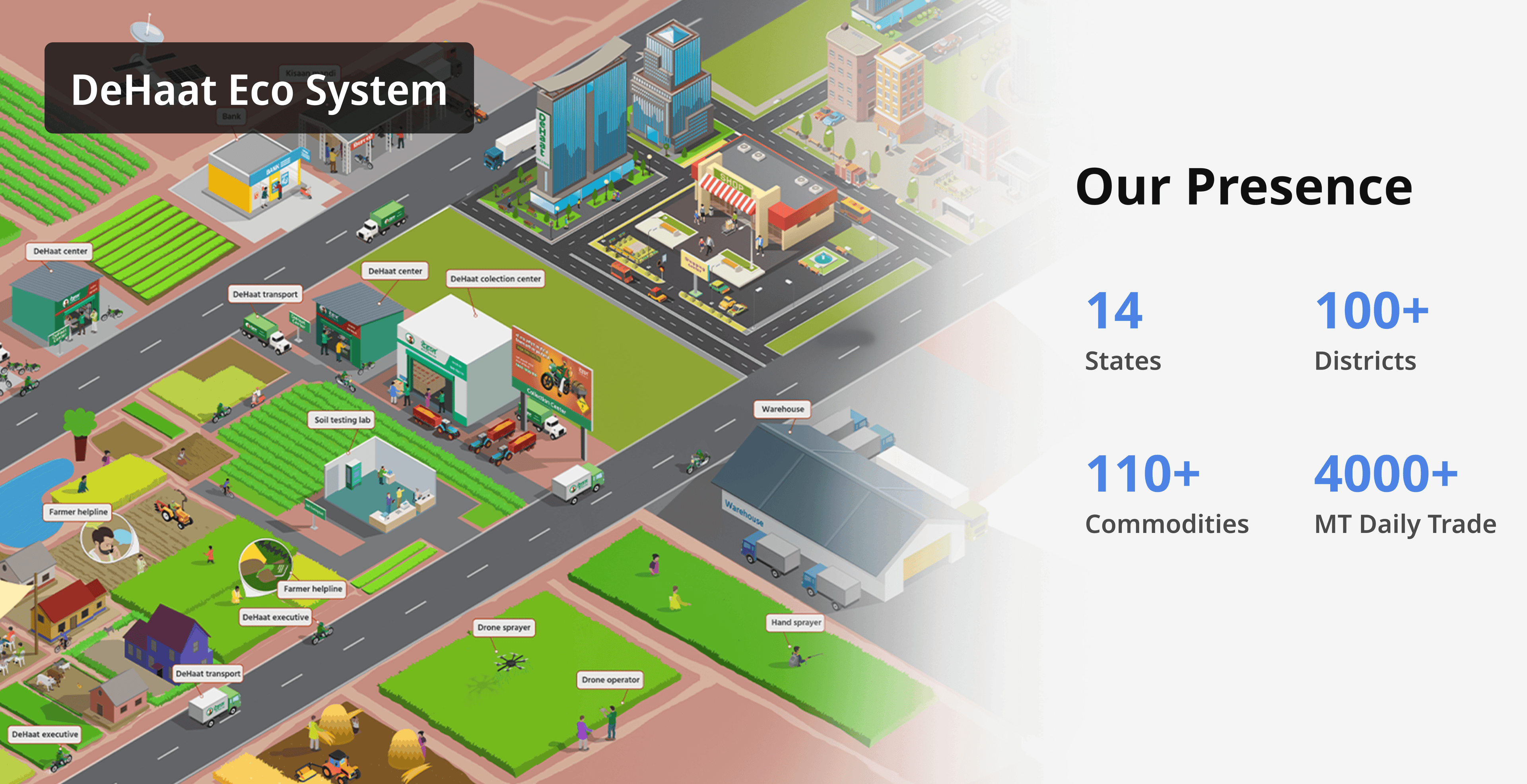 DeHaat Eco System.png